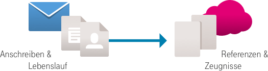Grafische Darstellung von Dokumenten-Icons (Lebenslauf, Anschreiben), die in das MagentaCLOUD-Logo hochgeladen werden.