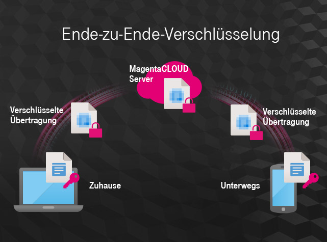 Infografik: Es wird der Prozess der Ende-zu-Ende-Verschlüsselung von einem Gerät über die Cloud zu einem anderen Gerät darstellt. Und gezeigt, dass Daten auf jedem Weg verschlüsselt sind.