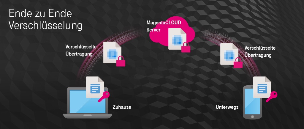 Infografik Ende-zu Ende Verschlüsselung: Es wird dargestellt, dass jeder Datenübertragungsweg, bei der MagentaCloud verschlüsselt ist. Sowohl vom Laptop in die Cloud, als auch, wenn man Daten mit dem Handy unterwegs von der Cloud herunterlädt.